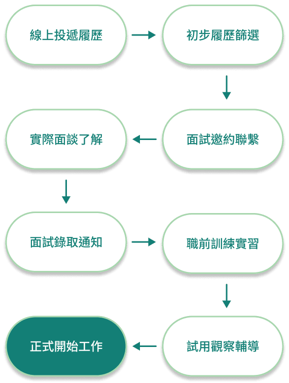 應徵流程